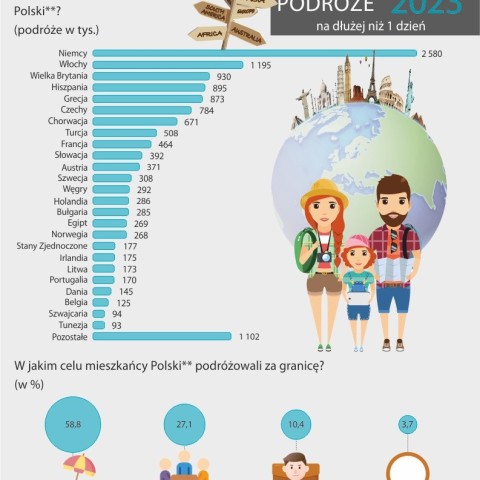 Powiększ obraz: Infografika z badania podroży mieszkańców polski w 2023r.